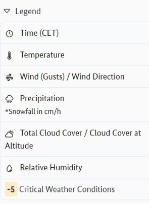 Description of icons in weather table